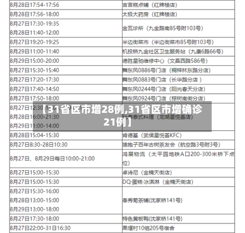 【31省区市增28例,31省区市增确诊21例】