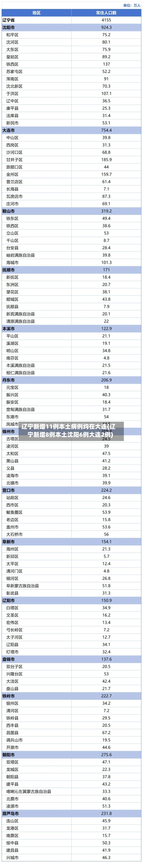 辽宁新增11例本土病例均在大连(辽宁新增8例本土沈阳6例大连2例)