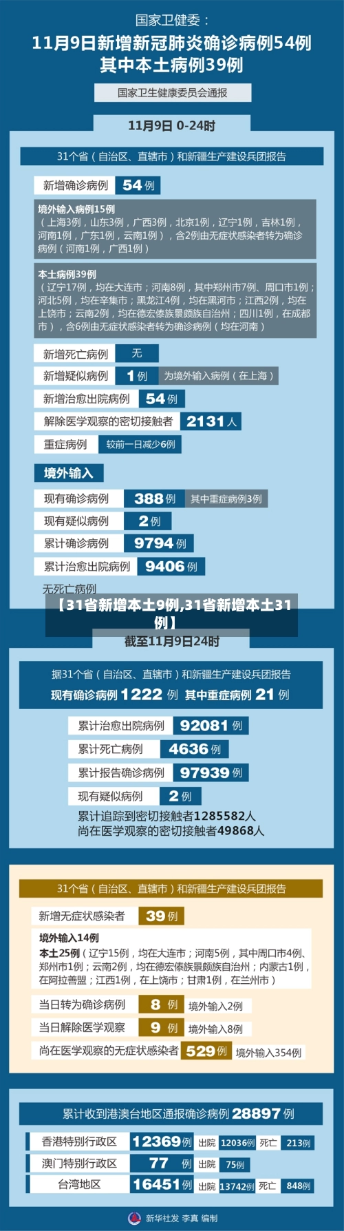 【31省新增本土9例,31省新增本土31例】-第2张图片