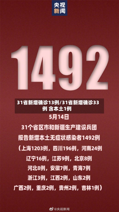 31省新增确诊13例/31省新增确诊33例 含本土1例